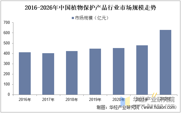 市场规模、市场份额占比及产量走势麻将胡了2025年中国植物保护
