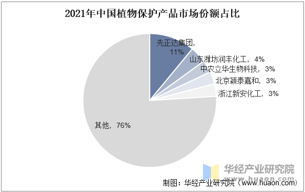 市场规模、市场份额占比及产量走势麻将胡了2025年中国植物保护(图5)