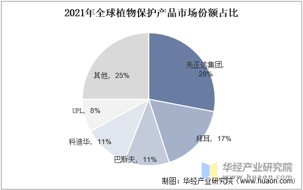 市场规模、市场份额占比及产量走势麻将胡了2025年中国植物保护(图6)