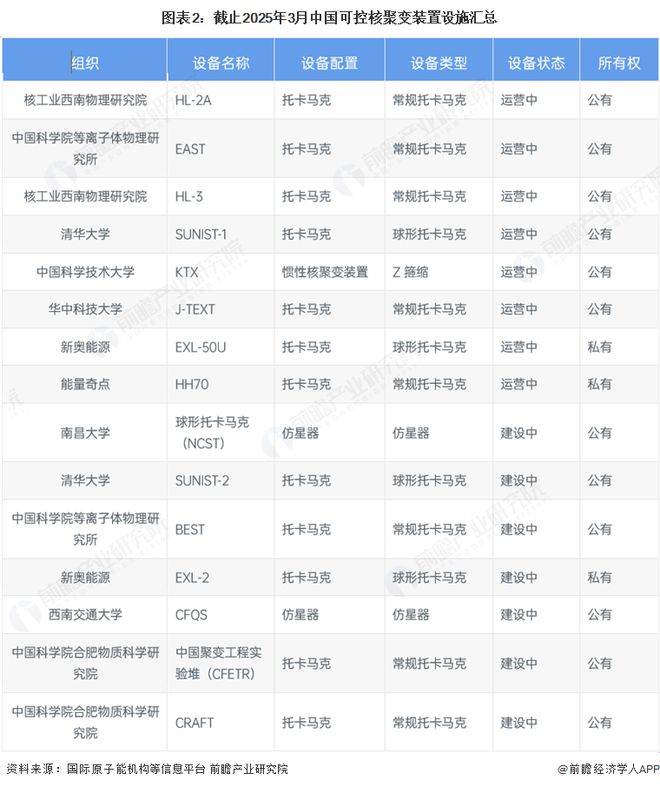 建设分析：中国可控核聚变装置设施建设的多路径探索麻将胡了2模拟器2025年中国可控核聚变装置设施(图4)