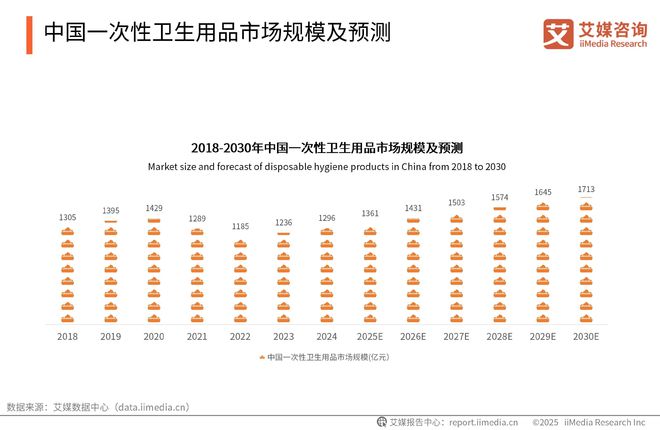 一次性卫生用品产业现状及消费者需求洞察报告PG电子麻将胡了22025-2030年中国(图9)