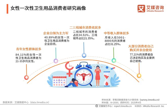 一次性卫生用品产业现状及消费者需求洞察报告PG电子麻将胡了22025-2030年中国(图11)