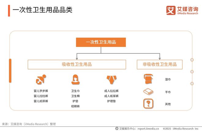 一次性卫生用品产业现状及消费者需求洞察报告PG电子麻将胡了22025-2030年中国(图13)