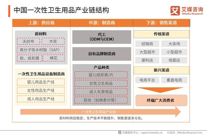 一次性卫生用品产业现状及消费者需求洞察报告PG电子麻将胡了22025-2030年中国(图21)