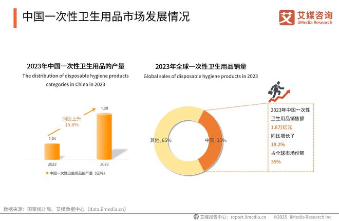 一次性卫生用品产业现状及消费者需求洞察报告PG电子麻将胡了22025-2030年中国(图19)